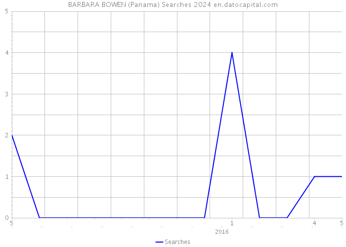 BARBARA BOWEN (Panama) Searches 2024 