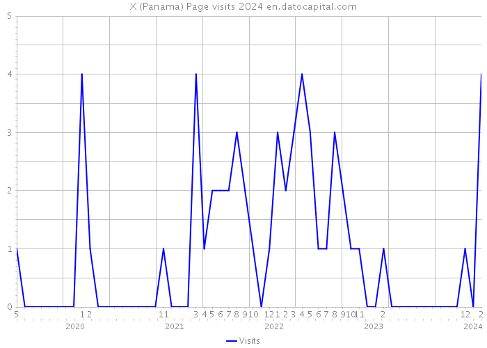 X (Panama) Page visits 2024 