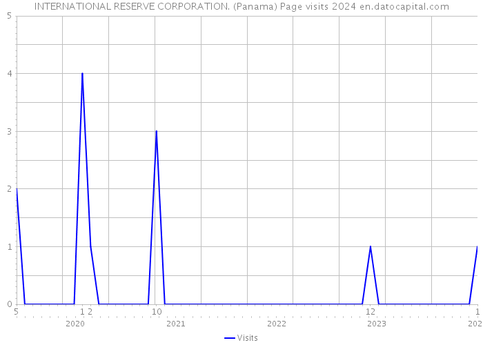 INTERNATIONAL RESERVE CORPORATION. (Panama) Page visits 2024 