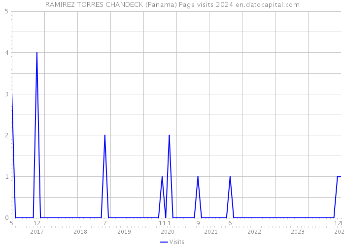 RAMIREZ TORRES CHANDECK (Panama) Page visits 2024 