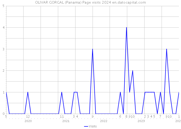 OLIVAR GORGAL (Panama) Page visits 2024 