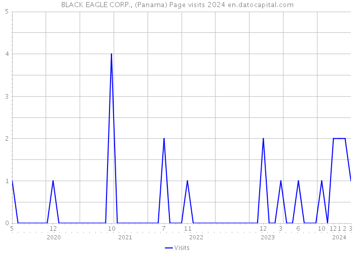 BLACK EAGLE CORP., (Panama) Page visits 2024 