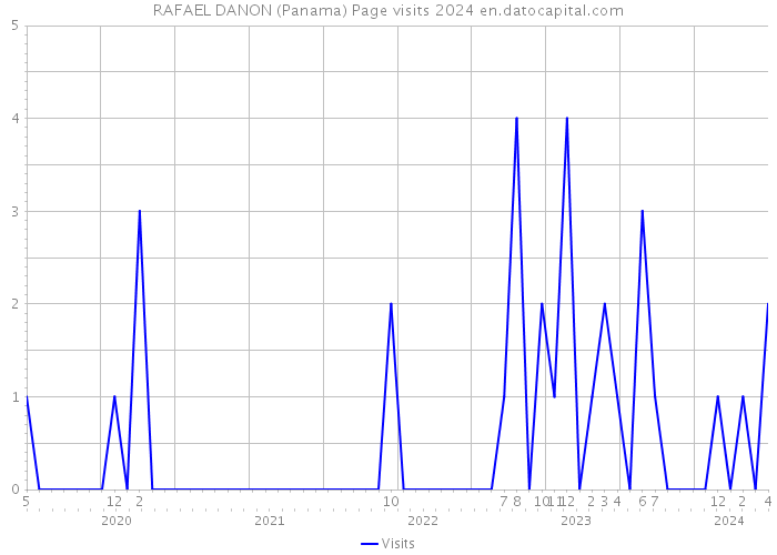 RAFAEL DANON (Panama) Page visits 2024 