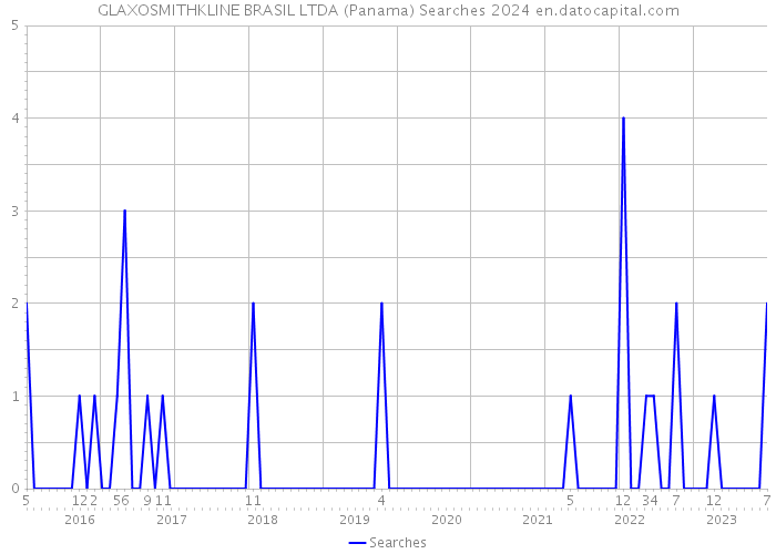 GLAXOSMITHKLINE BRASIL LTDA (Panama) Searches 2024 