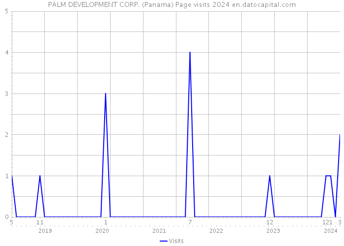 PALM DEVELOPMENT CORP. (Panama) Page visits 2024 
