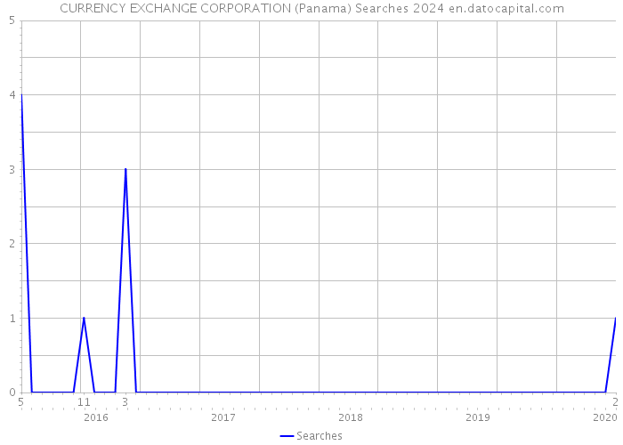 CURRENCY EXCHANGE CORPORATION (Panama) Searches 2024 