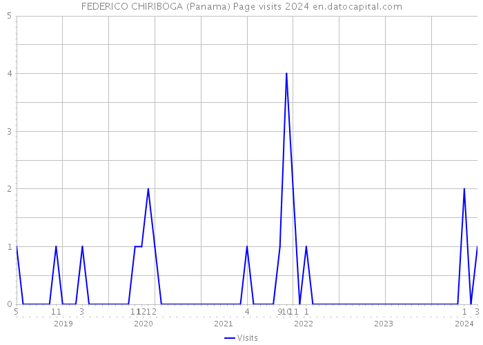 FEDERICO CHIRIBOGA (Panama) Page visits 2024 