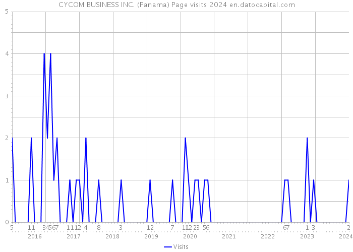 CYCOM BUSINESS INC. (Panama) Page visits 2024 