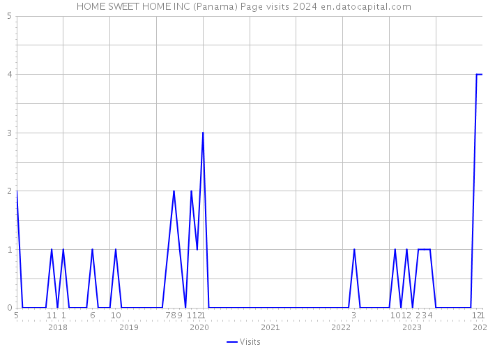 HOME SWEET HOME INC (Panama) Page visits 2024 