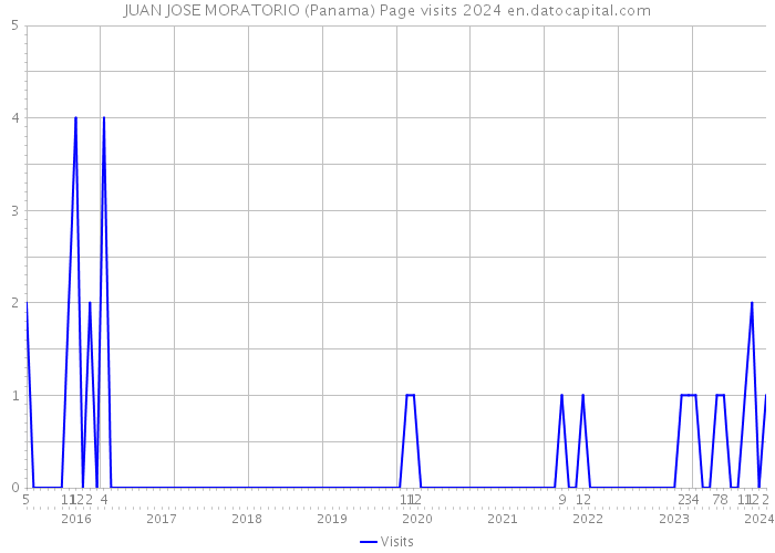 JUAN JOSE MORATORIO (Panama) Page visits 2024 