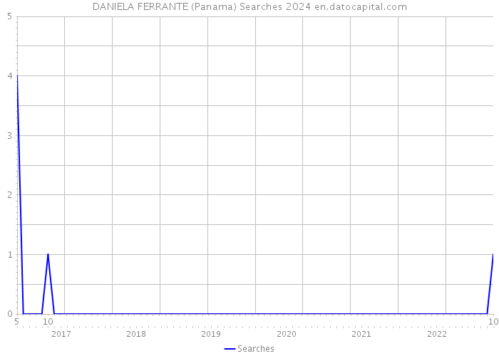 DANIELA FERRANTE (Panama) Searches 2024 