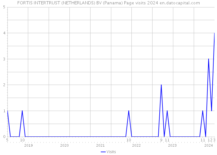 FORTIS INTERTRUST (NETHERLANDS) BV (Panama) Page visits 2024 