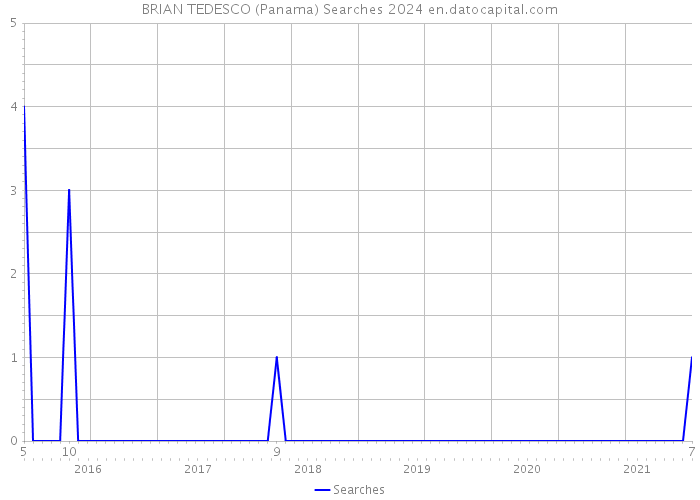 BRIAN TEDESCO (Panama) Searches 2024 