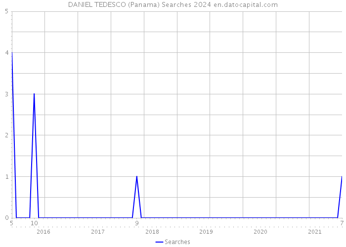 DANIEL TEDESCO (Panama) Searches 2024 