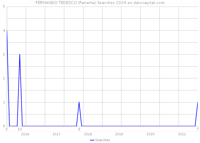 FERNANDO TEDESCO (Panama) Searches 2024 
