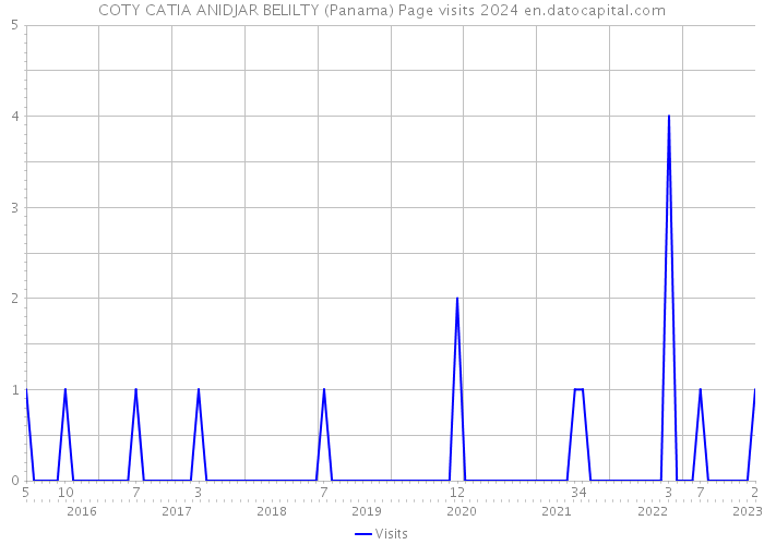 COTY CATIA ANIDJAR BELILTY (Panama) Page visits 2024 