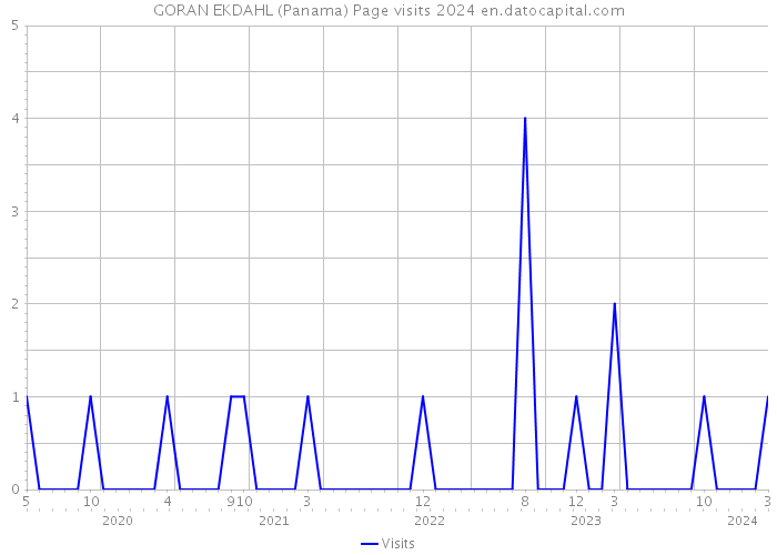 GORAN EKDAHL (Panama) Page visits 2024 