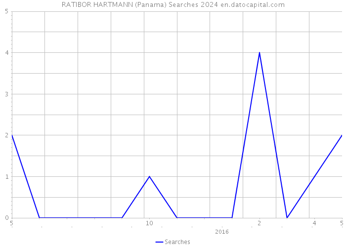RATIBOR HARTMANN (Panama) Searches 2024 