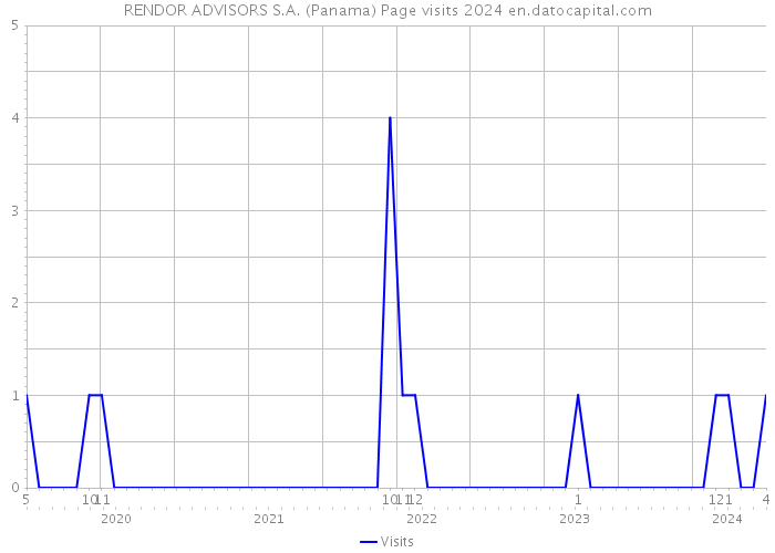 RENDOR ADVISORS S.A. (Panama) Page visits 2024 