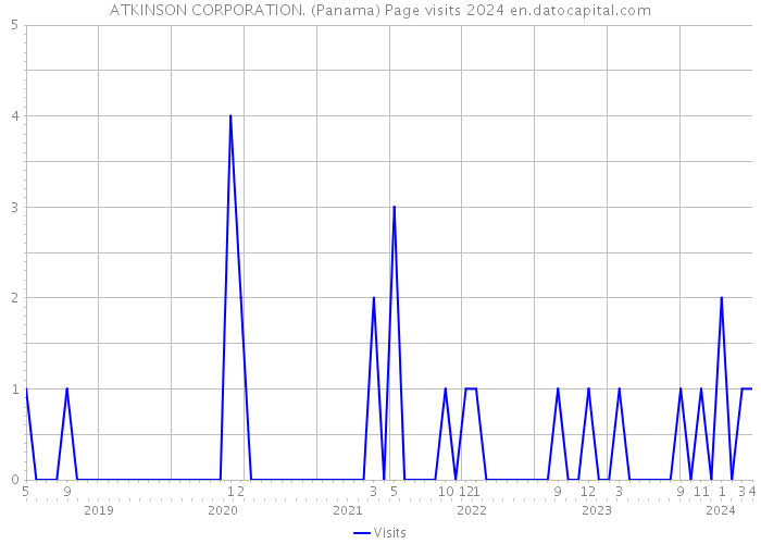ATKINSON CORPORATION. (Panama) Page visits 2024 