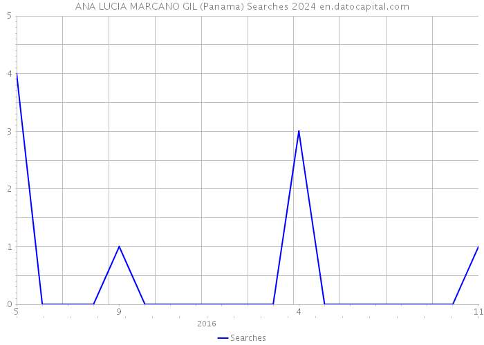 ANA LUCIA MARCANO GIL (Panama) Searches 2024 