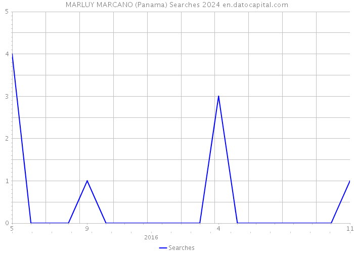 MARLUY MARCANO (Panama) Searches 2024 