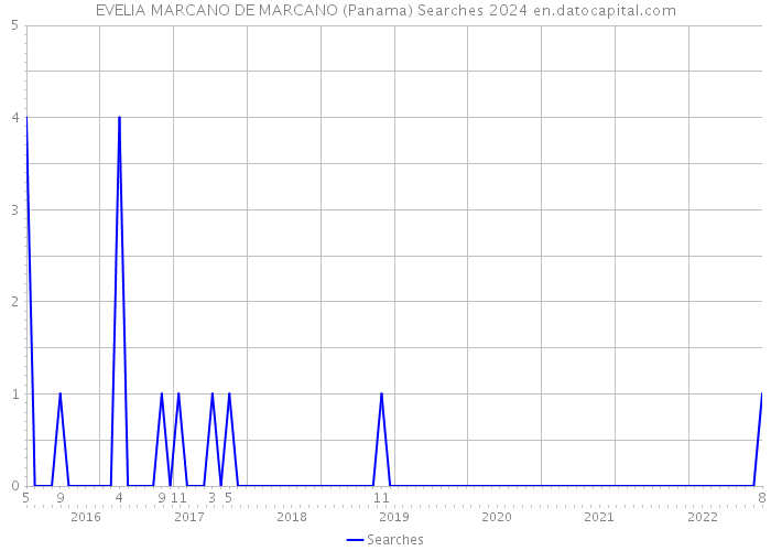EVELIA MARCANO DE MARCANO (Panama) Searches 2024 