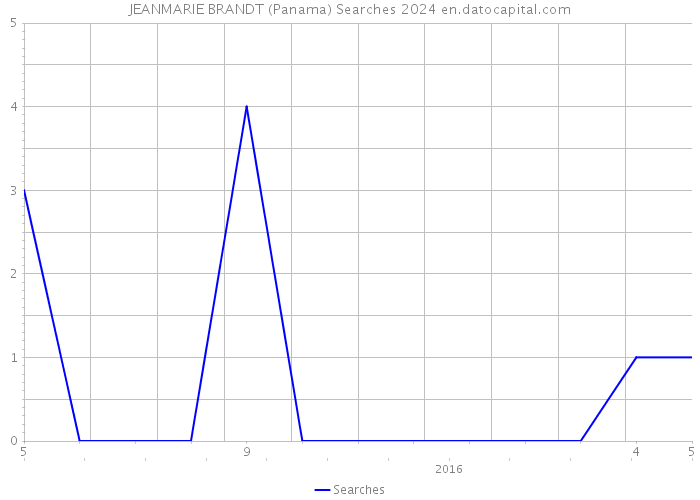 JEANMARIE BRANDT (Panama) Searches 2024 