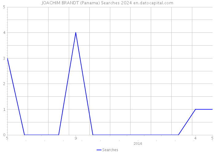 JOACHIM BRANDT (Panama) Searches 2024 