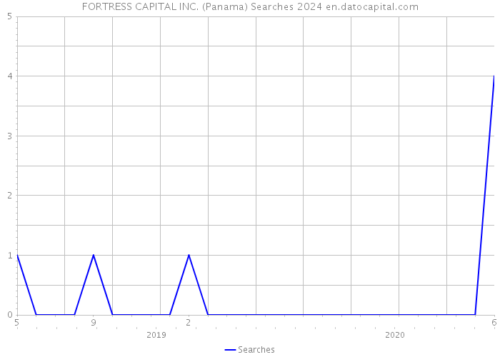 FORTRESS CAPITAL INC. (Panama) Searches 2024 