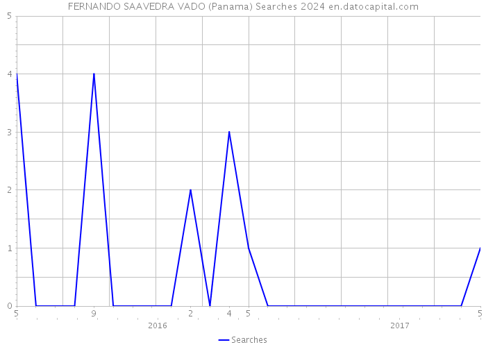 FERNANDO SAAVEDRA VADO (Panama) Searches 2024 