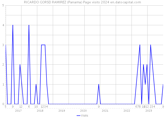 RICARDO GORSD RAMIREZ (Panama) Page visits 2024 