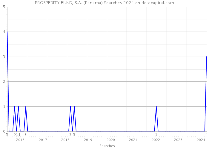 PROSPERITY FUND, S.A. (Panama) Searches 2024 