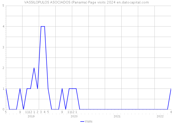 VASSILOPULOS ASOCIADOS (Panama) Page visits 2024 