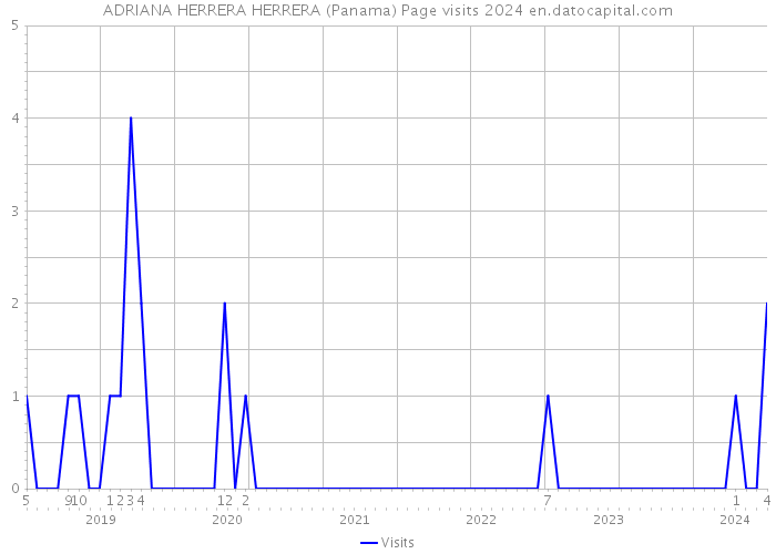 ADRIANA HERRERA HERRERA (Panama) Page visits 2024 