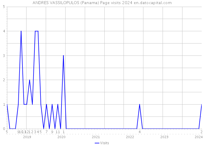 ANDRES VASSILOPULOS (Panama) Page visits 2024 