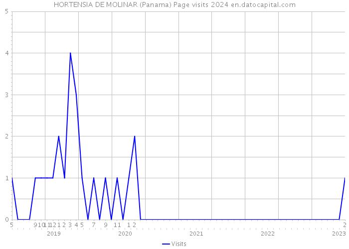 HORTENSIA DE MOLINAR (Panama) Page visits 2024 