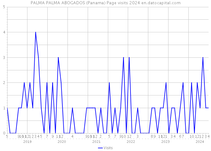 PALMA PALMA ABOGADOS (Panama) Page visits 2024 