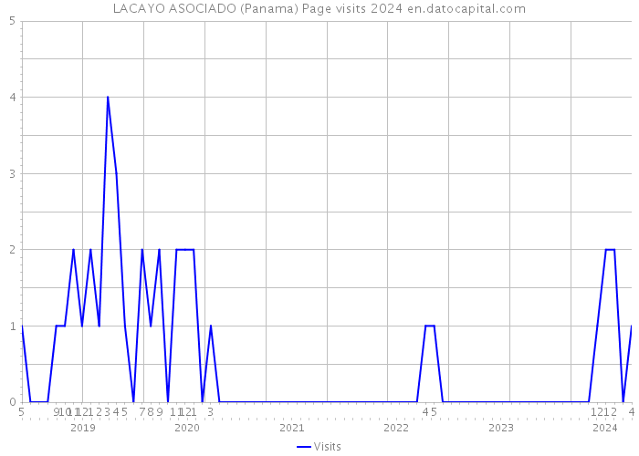 LACAYO ASOCIADO (Panama) Page visits 2024 
