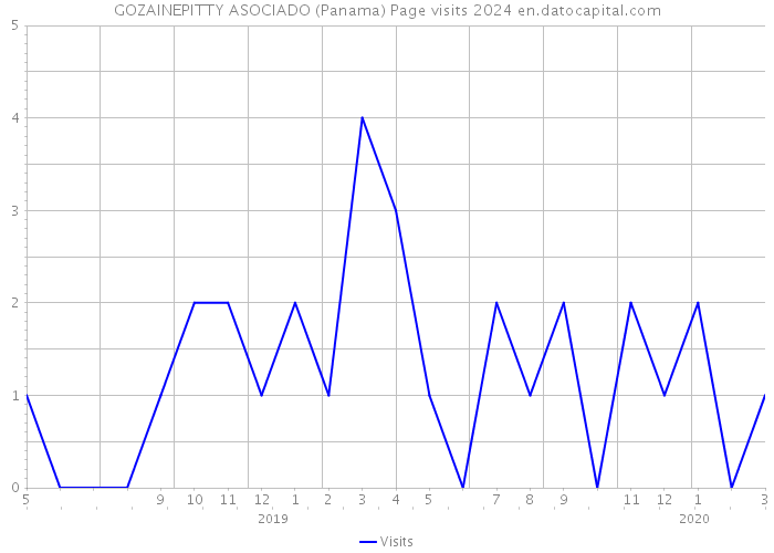 GOZAINEPITTY ASOCIADO (Panama) Page visits 2024 