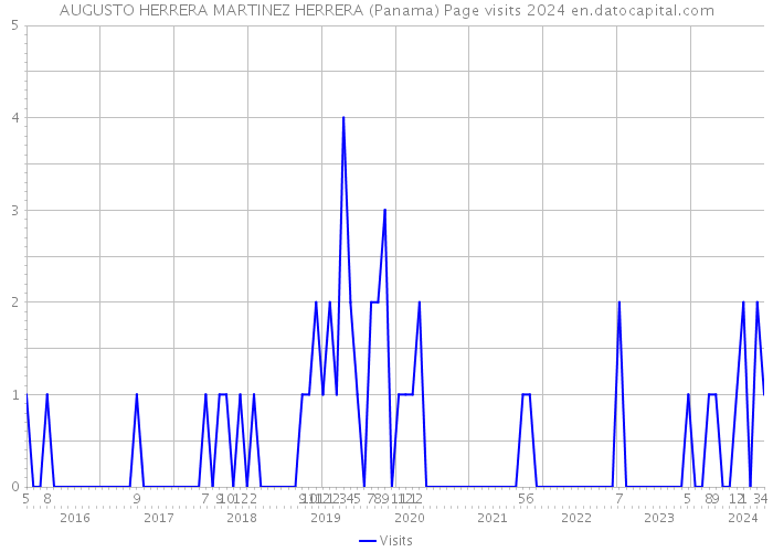 AUGUSTO HERRERA MARTINEZ HERRERA (Panama) Page visits 2024 