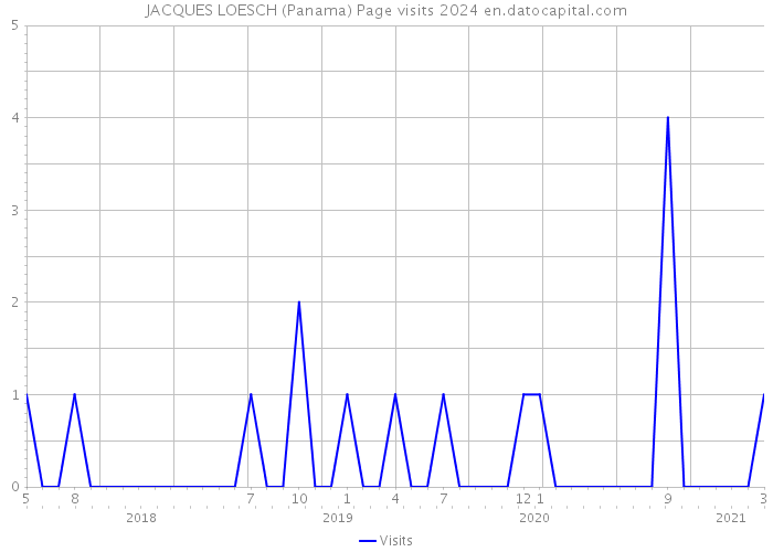 JACQUES LOESCH (Panama) Page visits 2024 