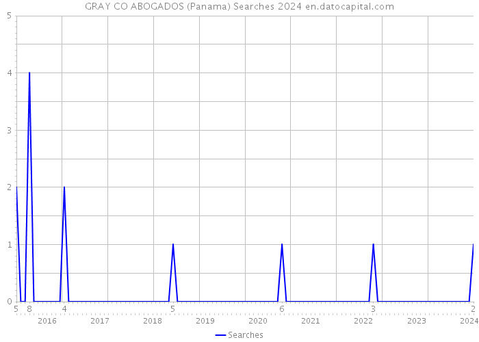 GRAY CO ABOGADOS (Panama) Searches 2024 