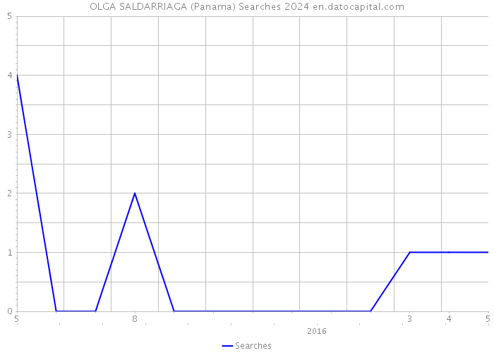 OLGA SALDARRIAGA (Panama) Searches 2024 