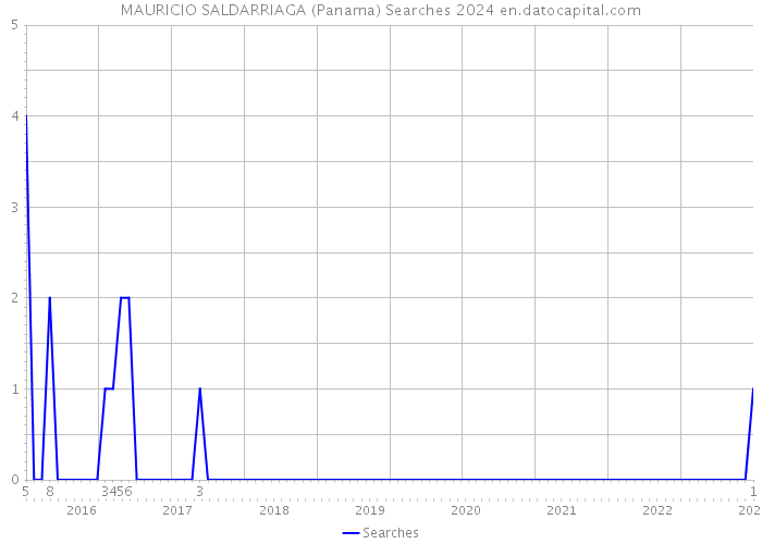 MAURICIO SALDARRIAGA (Panama) Searches 2024 
