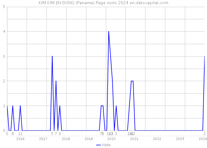 KIM KIM JIN DONG (Panama) Page visits 2024 