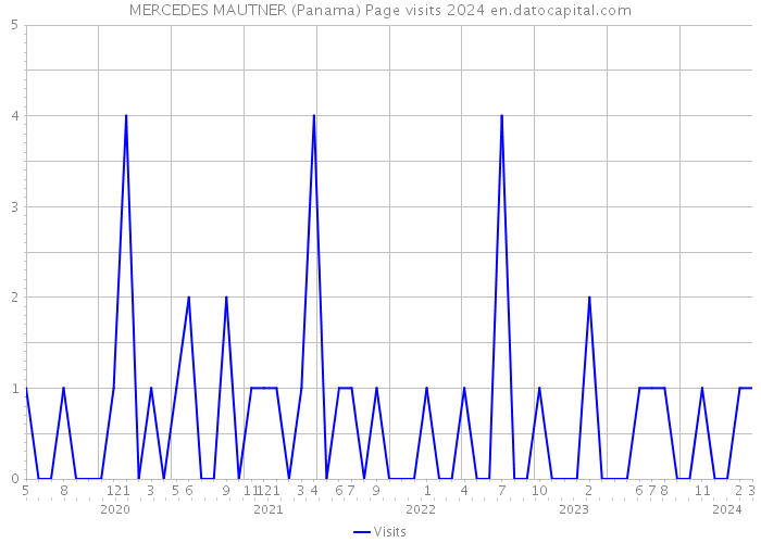 MERCEDES MAUTNER (Panama) Page visits 2024 