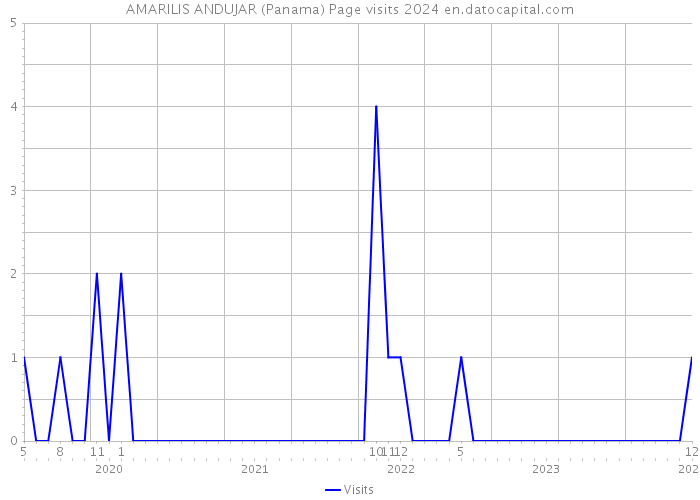 AMARILIS ANDUJAR (Panama) Page visits 2024 