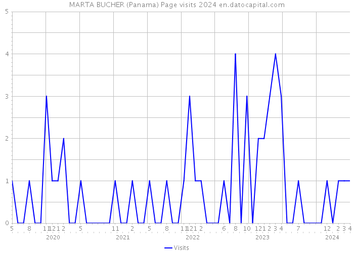 MARTA BUCHER (Panama) Page visits 2024 