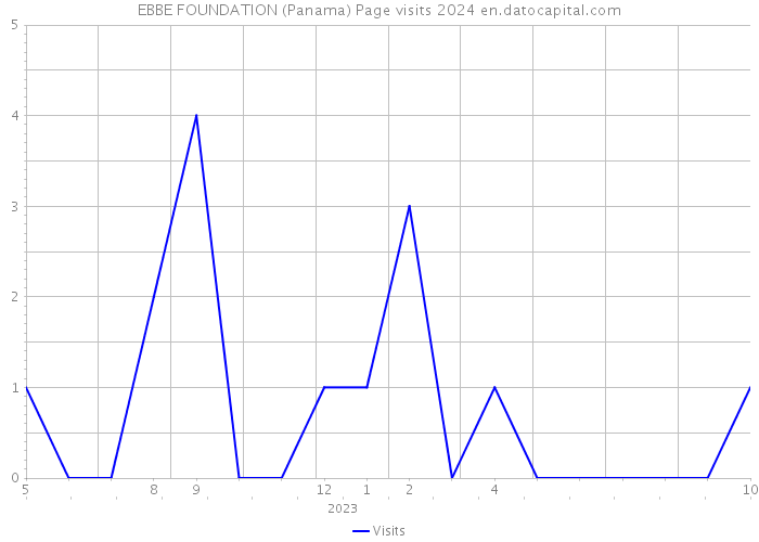 EBBE FOUNDATION (Panama) Page visits 2024 